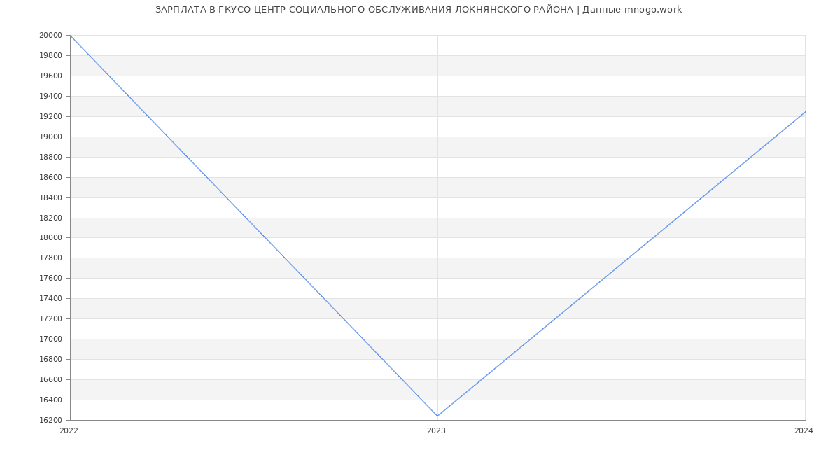 Статистика зарплат ГКУСО ЦЕНТР СОЦИАЛЬНОГО ОБСЛУЖИВАНИЯ ЛОКНЯНСКОГО РАЙОНА