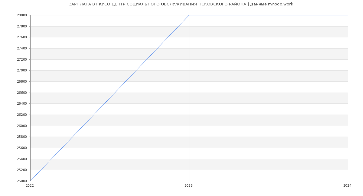 Статистика зарплат ГКУСО ЦЕНТР СОЦИАЛЬНОГО ОБСЛУЖИВАНИЯ ПСКОВСКОГО РАЙОНА