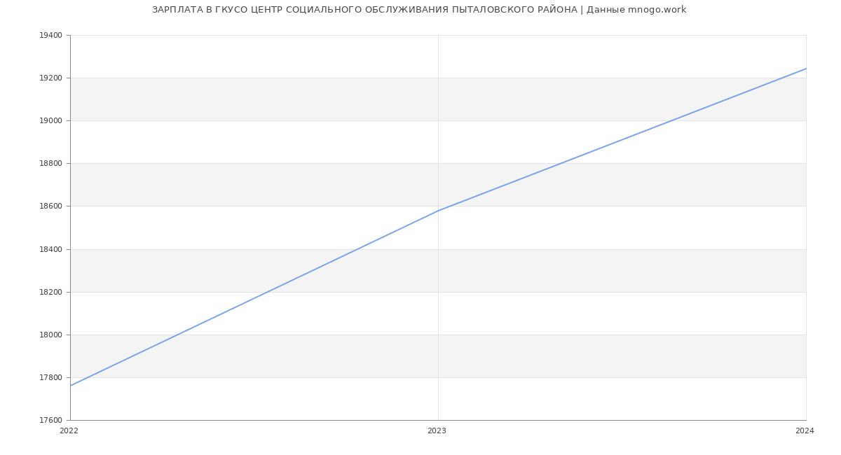 Статистика зарплат ГКУСО ЦЕНТР СОЦИАЛЬНОГО ОБСЛУЖИВАНИЯ ПЫТАЛОВСКОГО РАЙОНА
