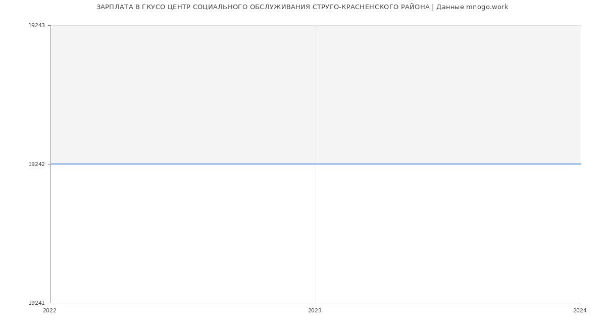 Статистика зарплат ГКУСО ЦЕНТР СОЦИАЛЬНОГО ОБСЛУЖИВАНИЯ СТРУГО-КРАСНЕНСКОГО РАЙОНА