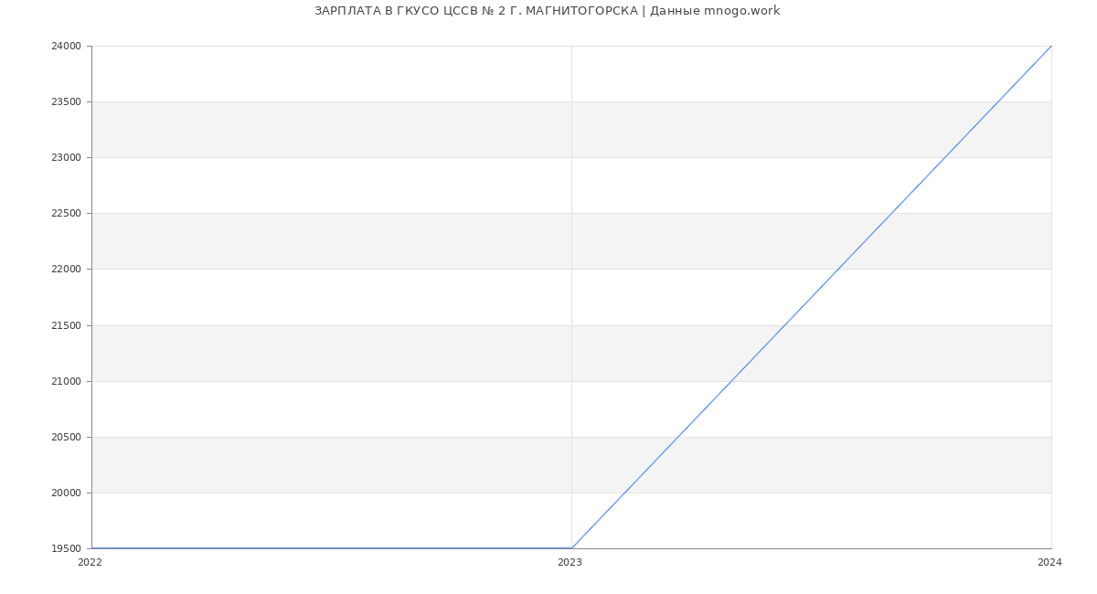 Статистика зарплат ГКУСО ЦССВ № 2 Г. МАГНИТОГОРСКА