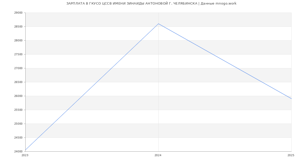 Статистика зарплат ГКУСО ЦССВ ИМЕНИ ЗИНАИДЫ АНТОНОВОЙ Г. ЧЕЛЯБИНСКА