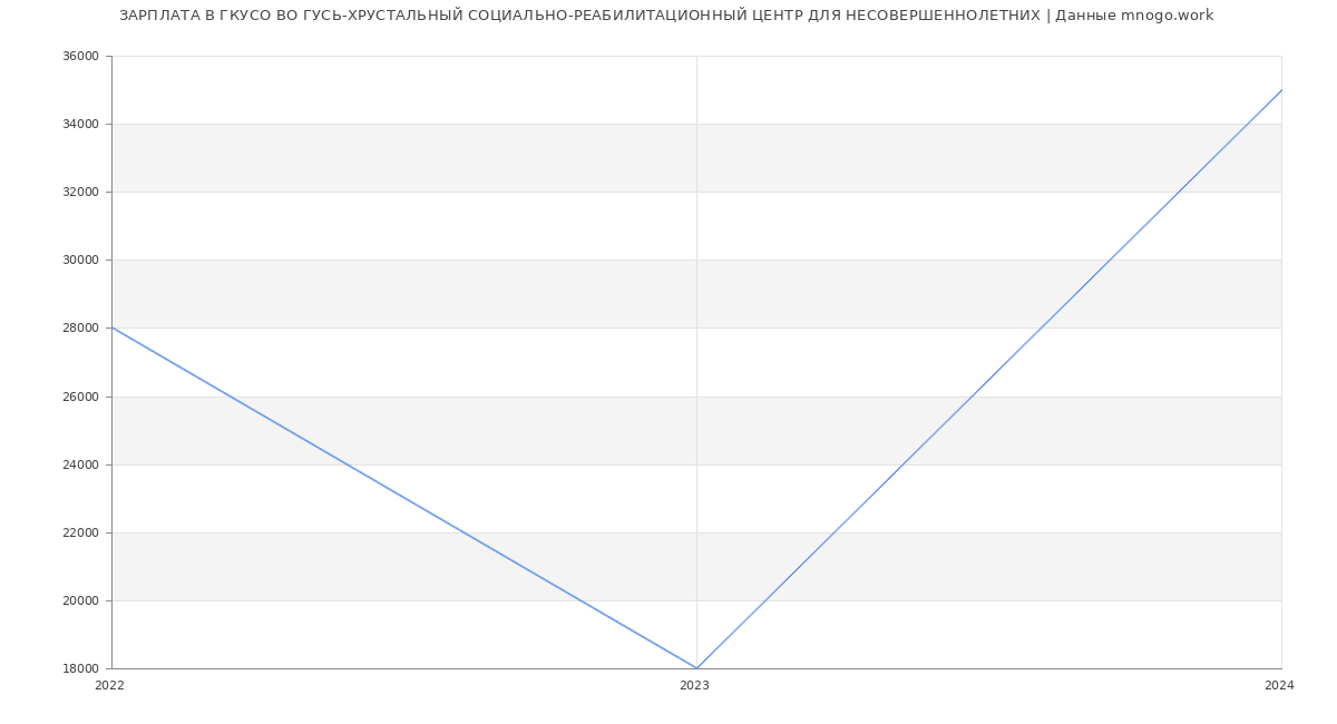 Статистика зарплат ГКУСО ВО ГУСЬ-ХРУСТАЛЬНЫЙ СОЦИАЛЬНО-РЕАБИЛИТАЦИОННЫЙ ЦЕНТР ДЛЯ НЕСОВЕРШЕННОЛЕТНИХ