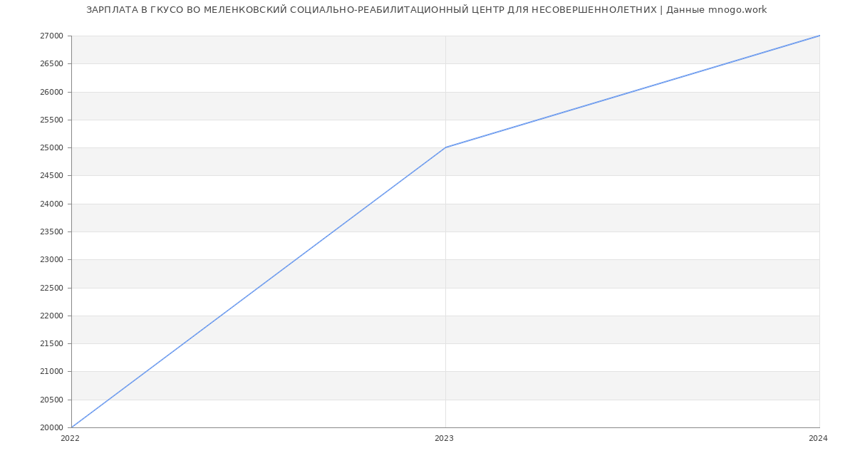 Статистика зарплат ГКУСО ВО МЕЛЕНКОВСКИЙ СОЦИАЛЬНО-РЕАБИЛИТАЦИОННЫЙ ЦЕНТР ДЛЯ НЕСОВЕРШЕННОЛЕТНИХ