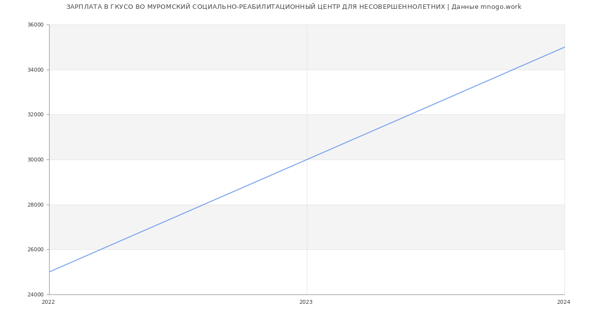 Статистика зарплат ГКУСО ВО МУРОМСКИЙ СОЦИАЛЬНО-РЕАБИЛИТАЦИОННЫЙ ЦЕНТР ДЛЯ НЕСОВЕРШЕННОЛЕТНИХ