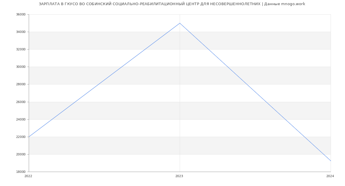 Статистика зарплат ГКУСО ВО СОБИНСКИЙ СОЦИАЛЬНО-РЕАБИЛИТАЦИОННЫЙ ЦЕНТР ДЛЯ НЕСОВЕРШЕННОЛЕТНИХ