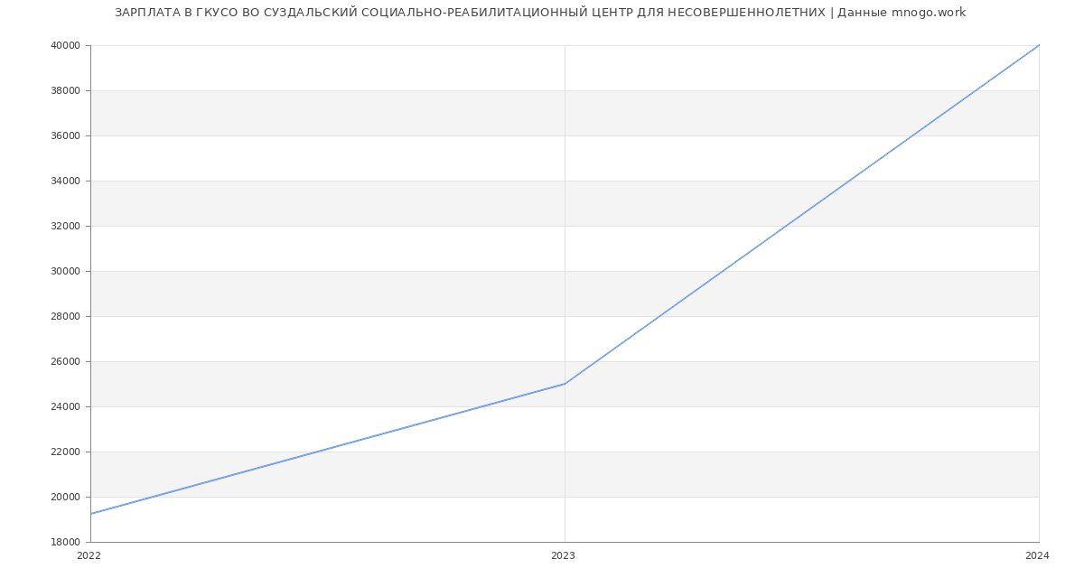 Статистика зарплат ГКУСО ВО СУЗДАЛЬСКИЙ СОЦИАЛЬНО-РЕАБИЛИТАЦИОННЫЙ ЦЕНТР ДЛЯ НЕСОВЕРШЕННОЛЕТНИХ