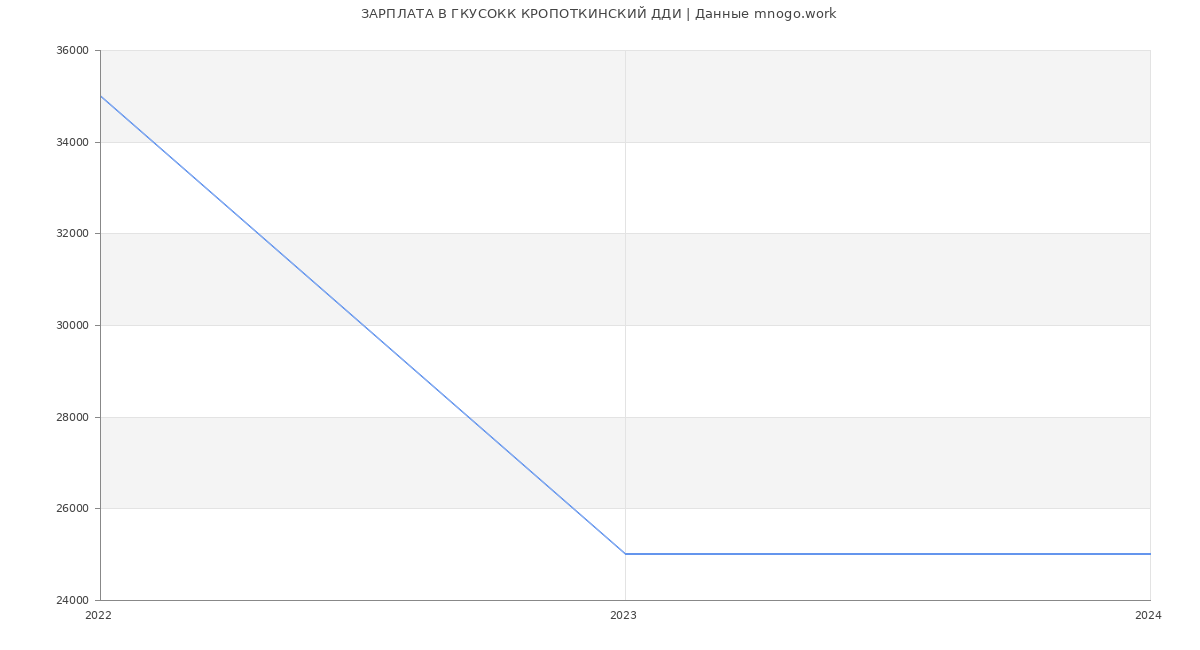 Статистика зарплат ГКУСОКК КРОПОТКИНСКИЙ ДДИ