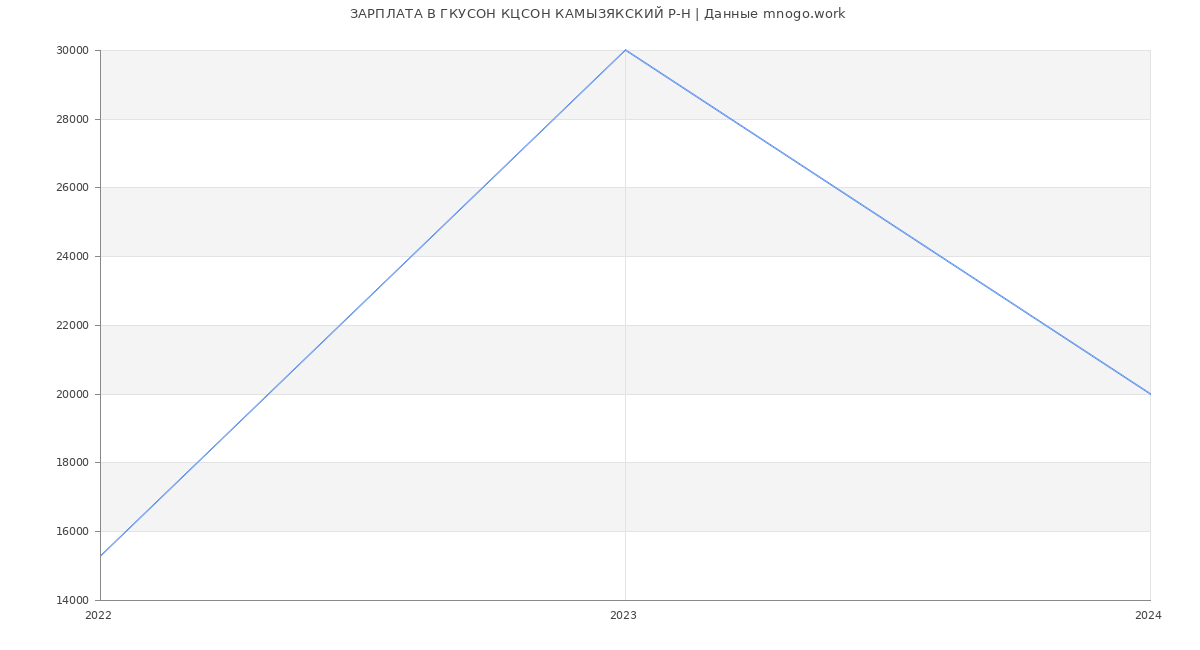 Статистика зарплат ГКУСОН КЦСОН КАМЫЗЯКСКИЙ Р-Н