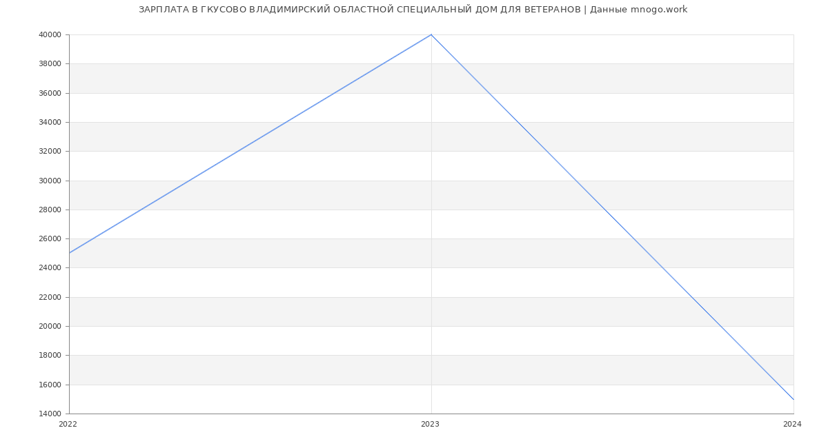 Статистика зарплат ГКУСОВО ВЛАДИМИРСКИЙ ОБЛАСТНОЙ СПЕЦИАЛЬНЫЙ ДОМ ДЛЯ ВЕТЕРАНОВ