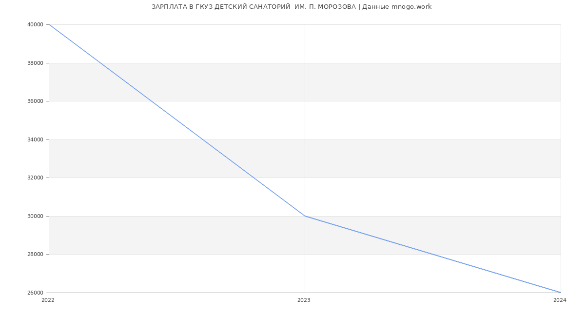 Статистика зарплат ГКУЗ ДЕТСКИЙ САНАТОРИЙ  ИМ. П. МОРОЗОВА