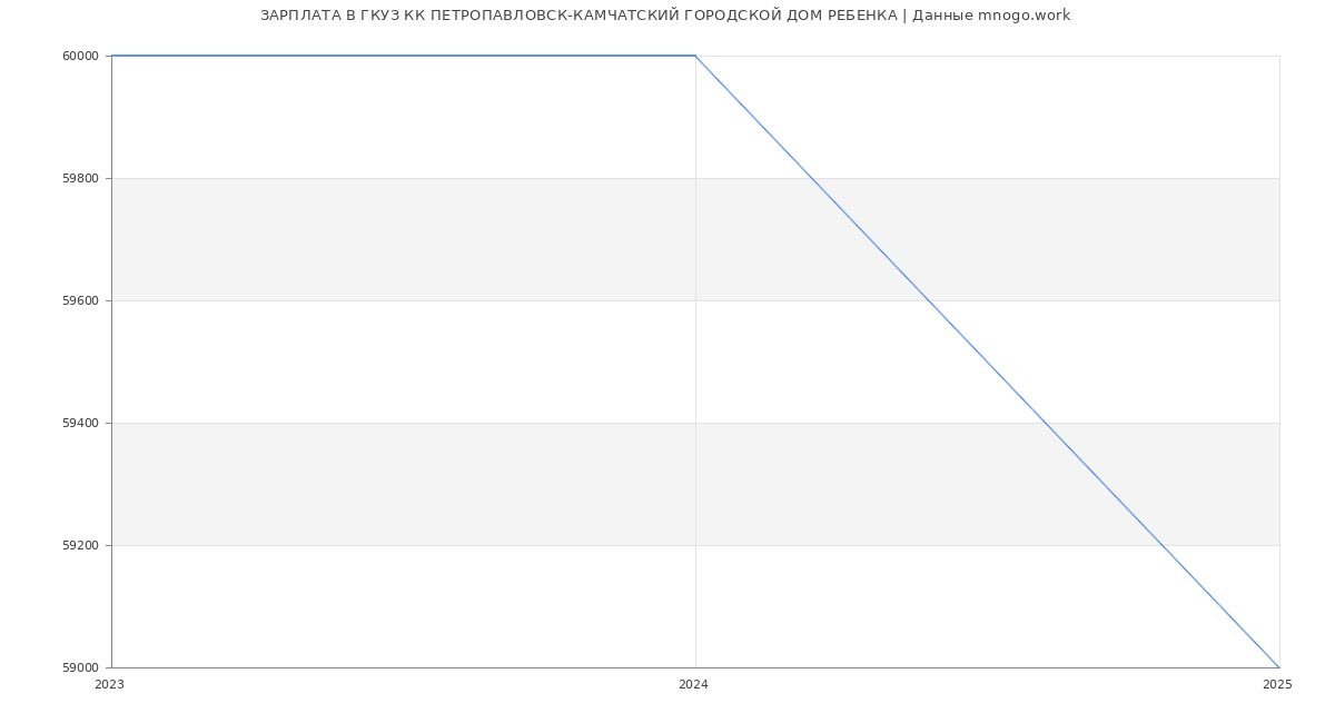 Статистика зарплат ГКУЗ КК ПЕТРОПАВЛОВСК-КАМЧАТСКИЙ ГОРОДСКОЙ ДОМ РЕБЕНКА