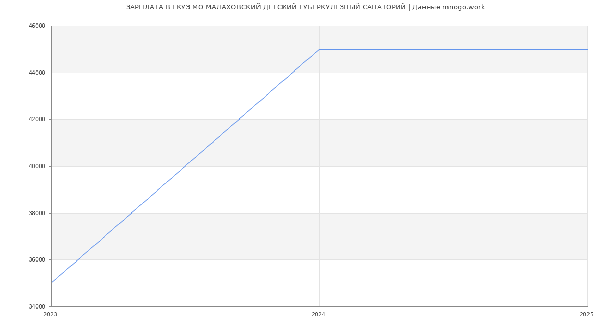 Статистика зарплат ГКУЗ МО МАЛАХОВСКИЙ ДЕТСКИЙ ТУБЕРКУЛЕЗНЫЙ САНАТОРИЙ