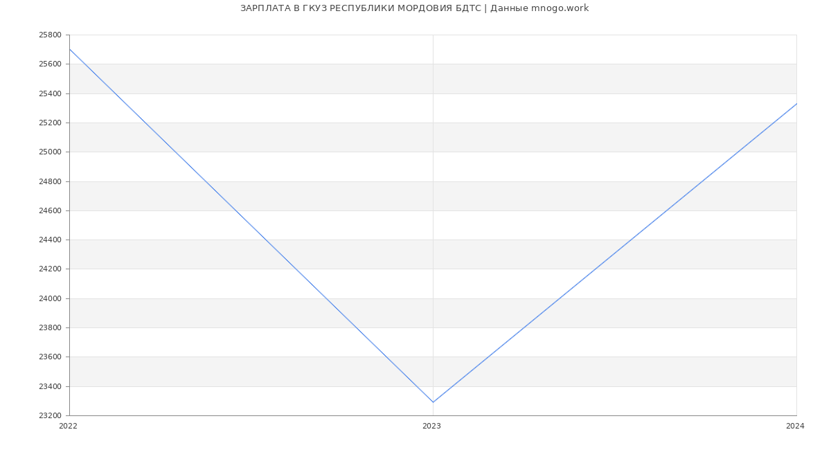 Статистика зарплат ГКУЗ РЕСПУБЛИКИ МОРДОВИЯ БДТС