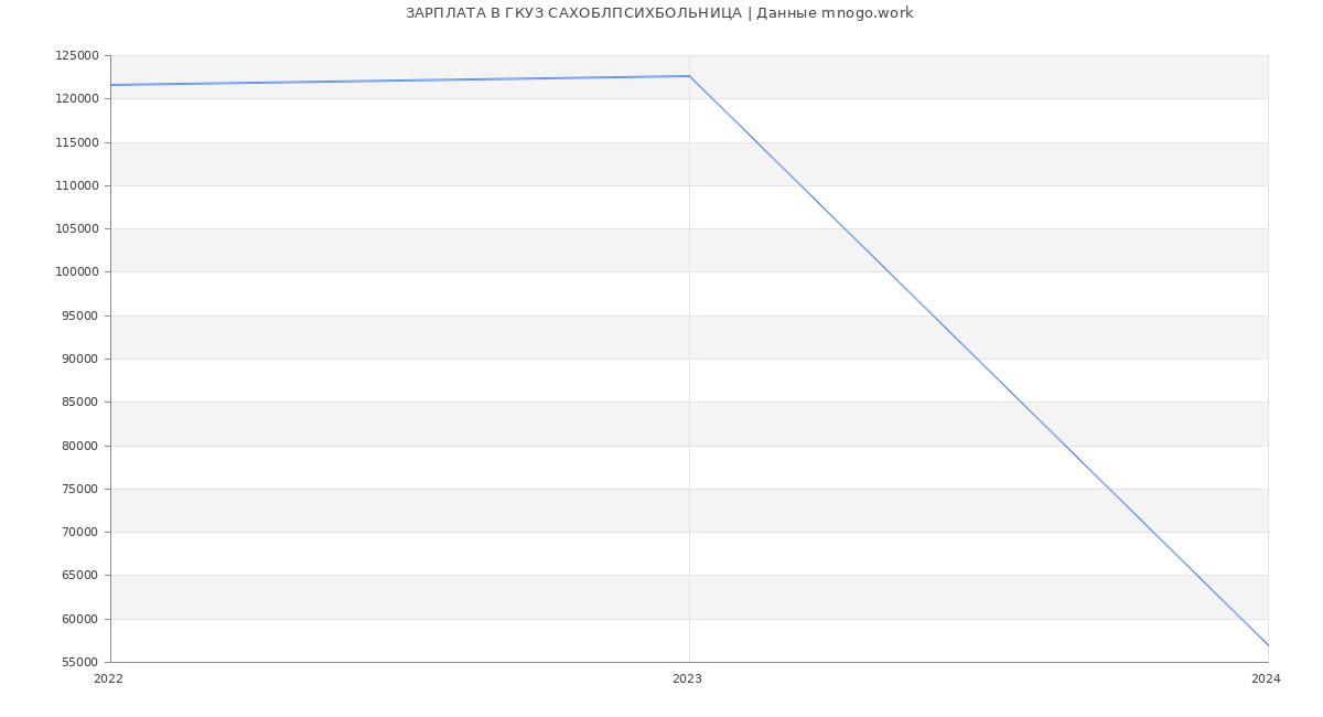 Статистика зарплат ГКУЗ САХОБЛПСИХБОЛЬНИЦА