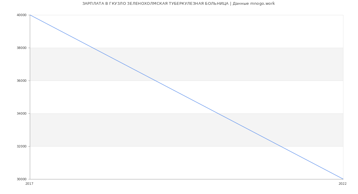 Статистика зарплат ГКУЗЛО ЗЕЛЕНОХОЛМСКАЯ ТУБЕРКУЛЕЗНАЯ БОЛЬНИЦА