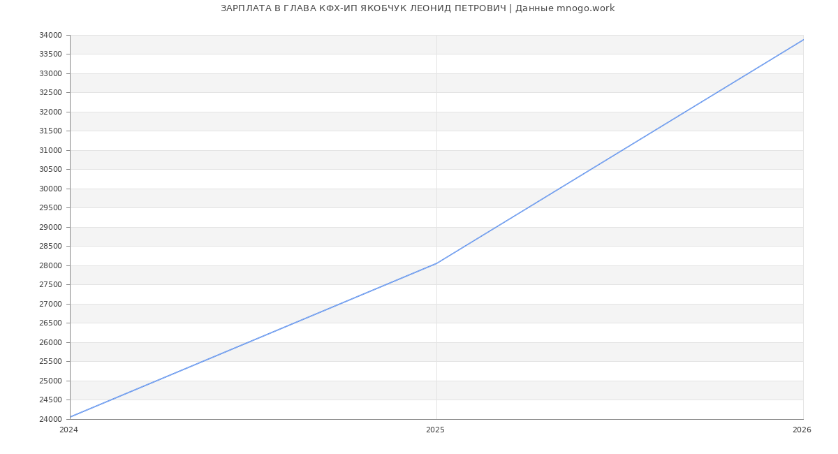 Статистика зарплат в ГЛАВА КФХ-ИНДИВИДУАЛЬНЫЙ ПРЕДПРИНИМАТЕЛЬ ЯКОБЧУК ЛЕОНИД ПЕТРОВИЧ