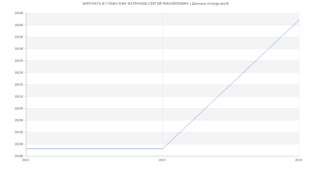 Статистика зарплат ГЛАВА КФХ БАТРАКОВ СЕРГЕЙ МИХАЙЛОВИЧ