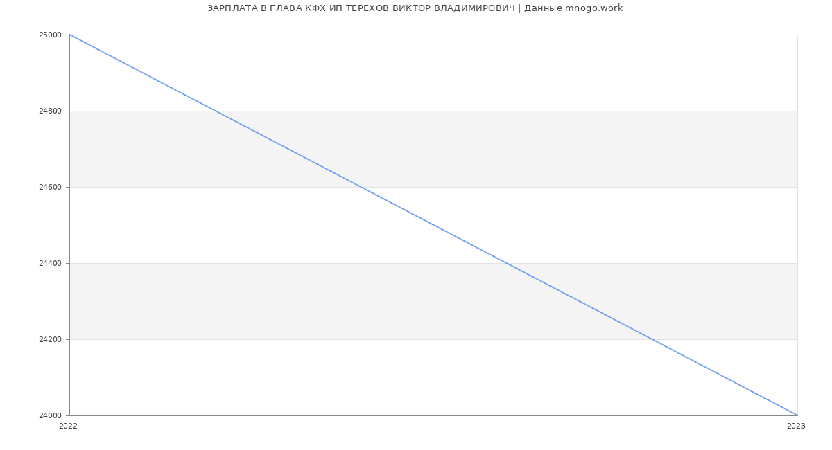Статистика зарплат ГЛАВА КФХ ИП ТЕРЕХОВ ВИКТОР ВЛАДИМИРОВИЧ