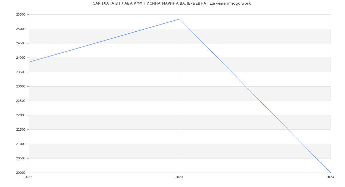 Статистика зарплат ГЛАВА КФХ ЛИСИНА МАРИНА ВАЛЕРЬЕВНА