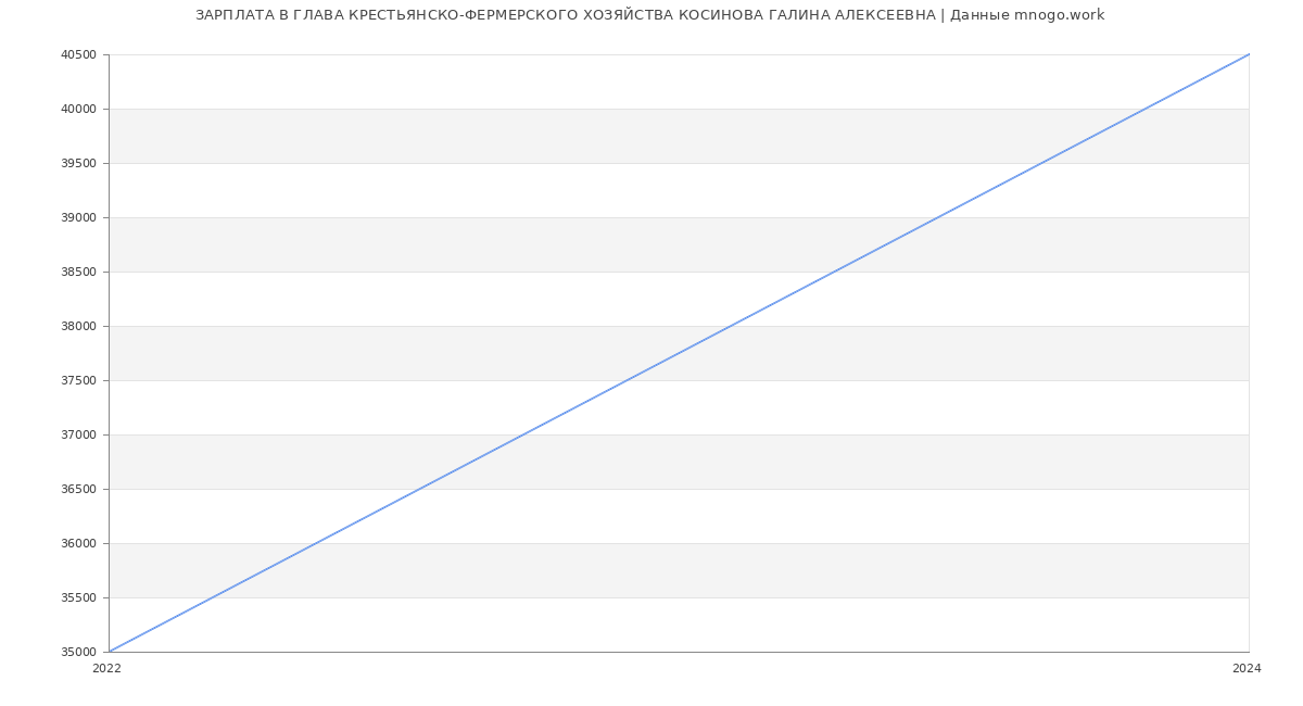 Статистика зарплат ГЛАВА КРЕСТЬЯНСКО-ФЕРМЕРСКОГО ХОЗЯЙСТВА КОСИНОВА ГАЛИНА АЛЕКСЕЕВНА