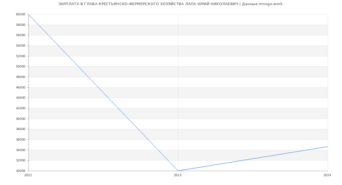 Статистика зарплат ГЛАВА КРЕСТЬЯНСКО-ФЕРМЕРСКОГО ХОЗЯЙСТВА ЛАПА ЮРИЙ НИКОЛАЕВИЧ