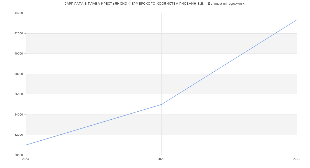 Статистика зарплат ГЛАВА КРЕСТЬЯНСКО ФЕРМЕРСКОГО ХОЗЯЙСТВА ГИСВАЙН В.В.