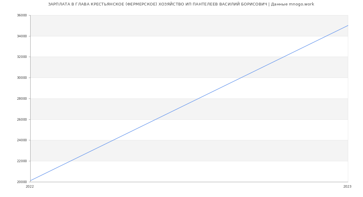 Статистика зарплат ГЛАВА КРЕСТЬЯНСКОЕ (ФЕРМЕРСКОЕ) ХОЗЯЙСТВО ИП ПАНТЕЛЕЕВ ВАСИЛИЙ БОРИСОВИЧ