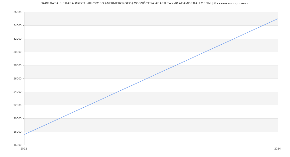 Статистика зарплат ГЛАВА КРЕСТЬЯНСКОГО (ФЕРМЕРСКОГО) ХОЗЯЙСТВА АГАЕВ ТАХИР АГАМОГЛАН ОГЛЫ