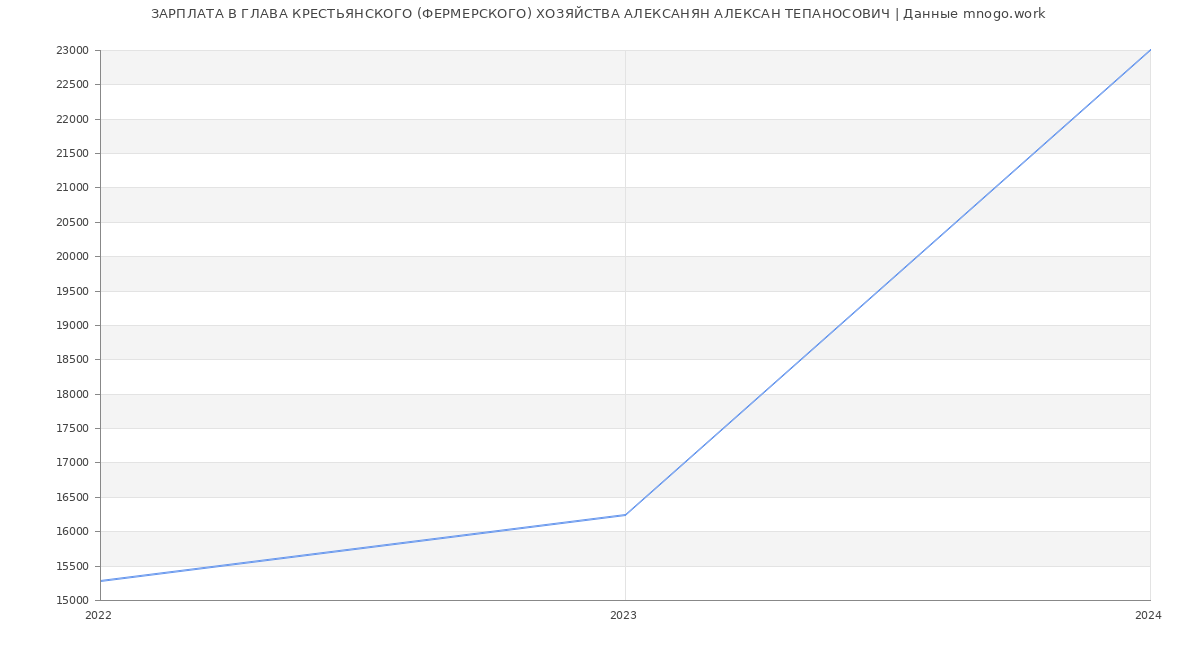 Статистика зарплат ГЛАВА КРЕСТЬЯНСКОГО (ФЕРМЕРСКОГО) ХОЗЯЙСТВА АЛЕКСАНЯН АЛЕКСАН ТЕПАНОСОВИЧ