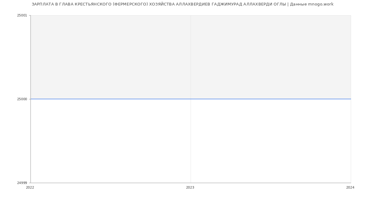 Статистика зарплат ГЛАВА КРЕСТЬЯНСКОГО (ФЕРМЕРСКОГО) ХОЗЯЙСТВА АЛЛАХВЕРДИЕВ ГАДЖИМУРАД АЛЛАХВЕРДИ ОГЛЫ