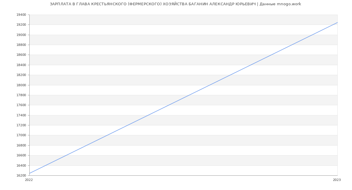Статистика зарплат ГЛАВА КРЕСТЬЯНСКОГО (ФЕРМЕРСКОГО) ХОЗЯЙСТВА БАГАНИН АЛЕКСАНДР ЮРЬЕВИЧ