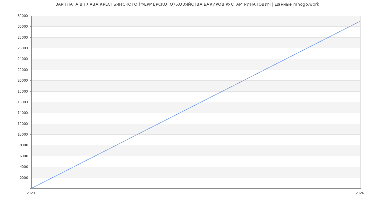 Статистика зарплат ГЛАВА КРЕСТЬЯНСКОГО (ФЕРМЕРСКОГО) ХОЗЯЙСТВА БАКИРОВ РУСТАМ РИНАТОВИЧ