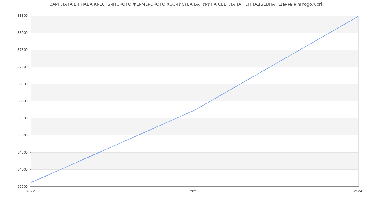Статистика зарплат ГЛАВА КРЕСТЬЯНСКОГО ФЕРМЕРСКОГО ХОЗЯЙСТВА БАТУРИНА СВЕТЛАНА ГЕННАДЬЕВНА