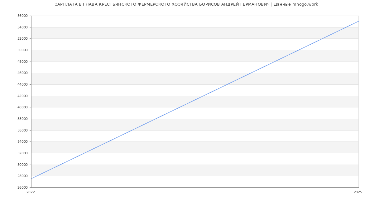 Статистика зарплат ГЛАВА КРЕСТЬЯНСКОГО ФЕРМЕРСКОГО ХОЗЯЙСТВА БОРИСОВ АНДРЕЙ ГЕРМАНОВИЧ