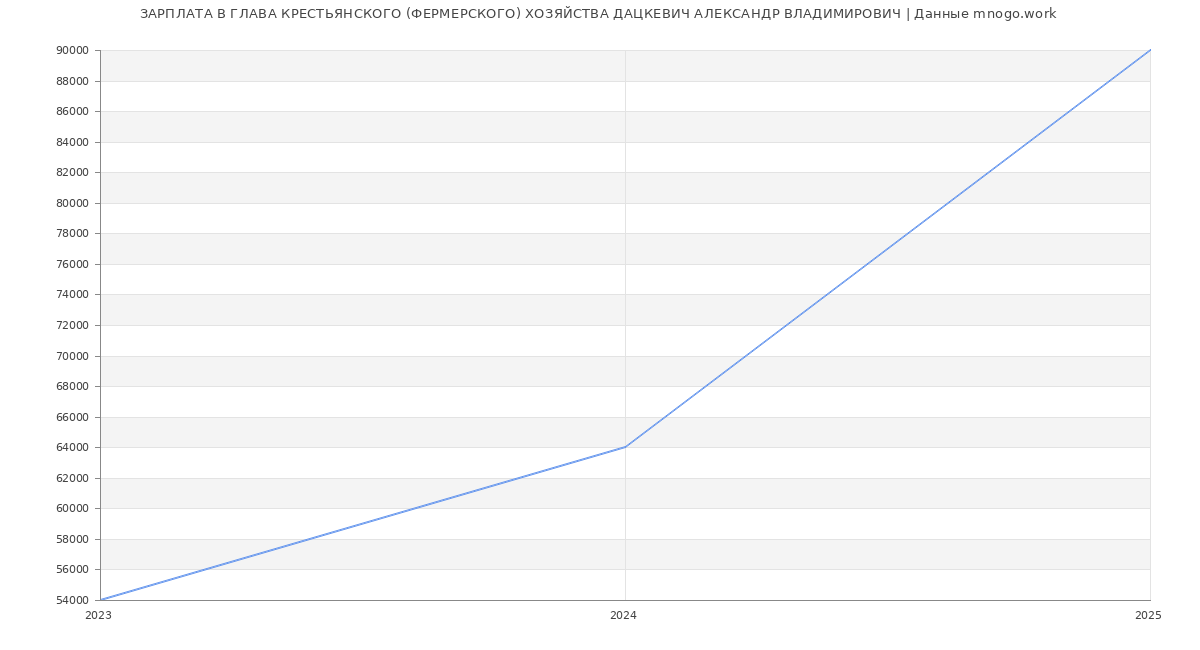 Статистика зарплат ГЛАВА КРЕСТЬЯНСКОГО (ФЕРМЕРСКОГО) ХОЗЯЙСТВА ДАЦКЕВИЧ АЛЕКСАНДР ВЛАДИМИРОВИЧ