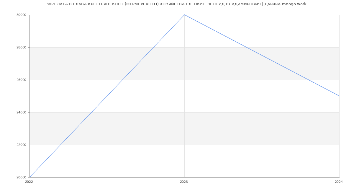 Статистика зарплат ГЛАВА КРЕСТЬЯНСКОГО (ФЕРМЕРСКОГО) ХОЗЯЙСТВА ЕЛЕНКИН ЛЕОНИД ВЛАДИМИРОВИЧ
