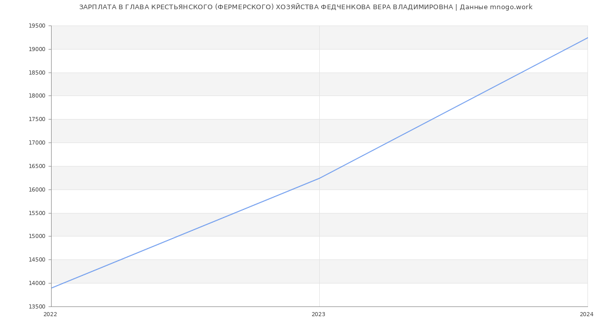 Статистика зарплат ГЛАВА КРЕСТЬЯНСКОГО (ФЕРМЕРСКОГО) ХОЗЯЙСТВА ФЕДЧЕНКОВА ВЕРА ВЛАДИМИРОВНА