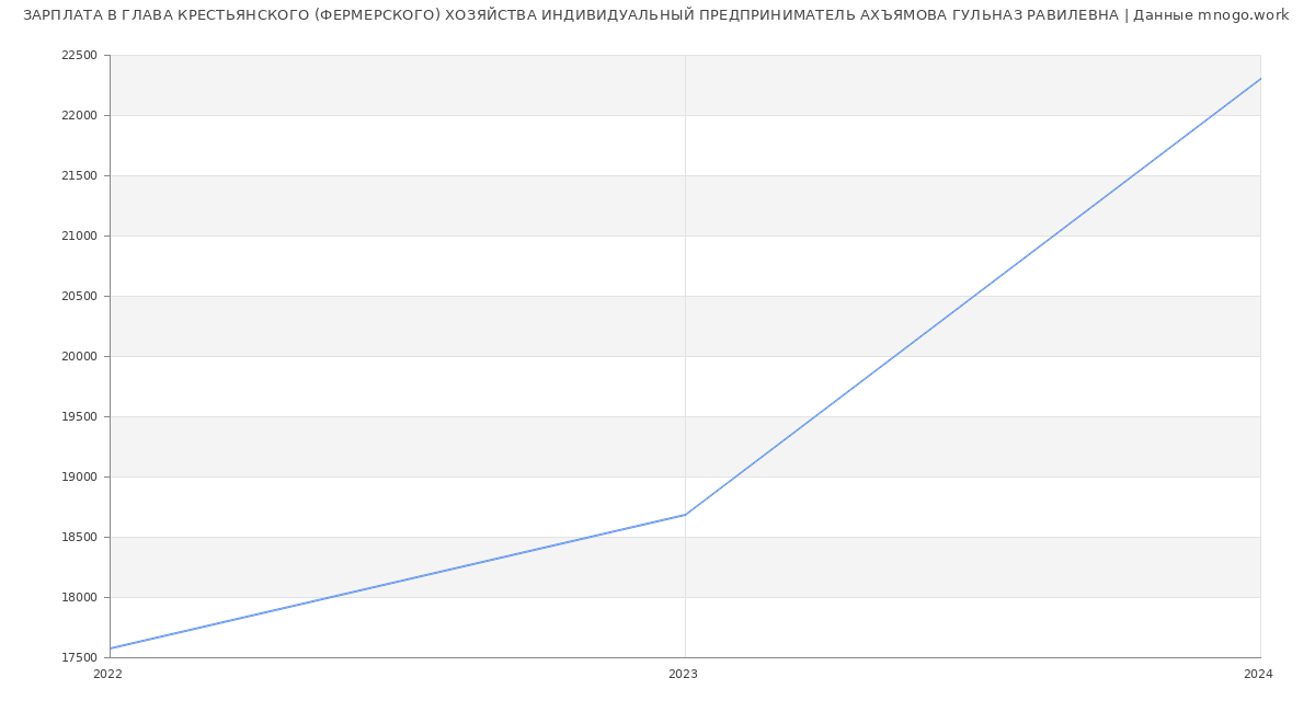 Статистика зарплат ГЛАВА КРЕСТЬЯНСКОГО (ФЕРМЕРСКОГО) ХОЗЯЙСТВА ИНДИВИДУАЛЬНЫЙ ПРЕДПРИНИМАТЕЛЬ АХЪЯМОВА ГУЛЬНАЗ РАВИЛЕВНА