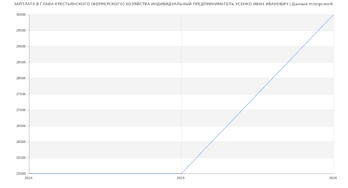 Статистика зарплат ГЛАВА КРЕСТЬЯНСКОГО (ФЕРМЕРСКОГО) ХОЗЯЙСТВА ИНДИВИДУАЛЬНЫЙ ПРЕДПРИНИМАТЕЛЬ УСЕНКО ИВАН ИВАНОВИЧ