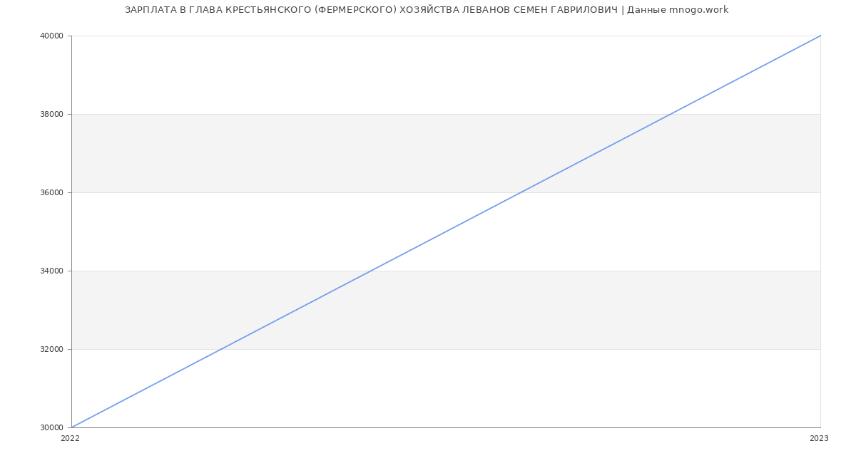 Статистика зарплат ГЛАВА КРЕСТЬЯНСКОГО (ФЕРМЕРСКОГО) ХОЗЯЙСТВА ЛЕВАНОВ СЕМЕН ГАВРИЛОВИЧ