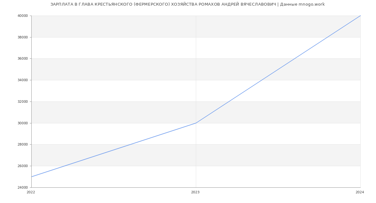 Статистика зарплат ГЛАВА КРЕСТЬЯНСКОГО (ФЕРМЕРСКОГО) ХОЗЯЙСТВА РОМАХОВ АНДРЕЙ ВЯЧЕСЛАВОВИЧ