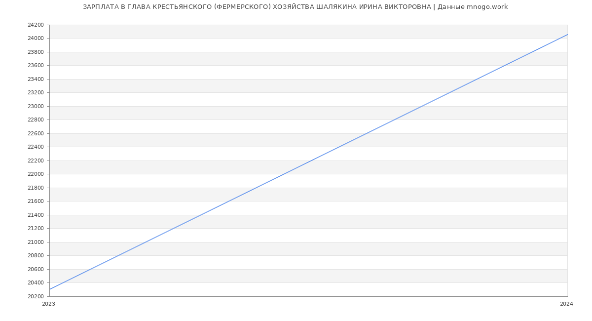 Статистика зарплат ГЛАВА КРЕСТЬЯНСКОГО (ФЕРМЕРСКОГО) ХОЗЯЙСТВА ШАЛЯКИНА ИРИНА ВИКТОРОВНА