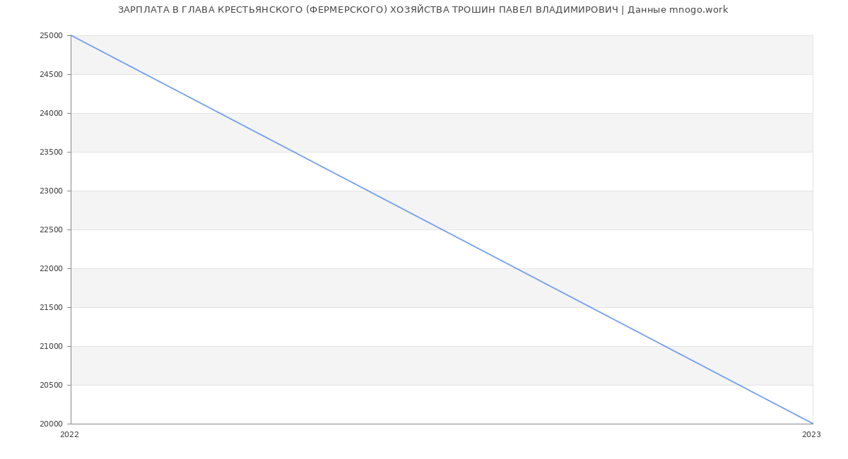 Статистика зарплат ГЛАВА КРЕСТЬЯНСКОГО (ФЕРМЕРСКОГО) ХОЗЯЙСТВА ТРОШИН ПАВЕЛ ВЛАДИМИРОВИЧ