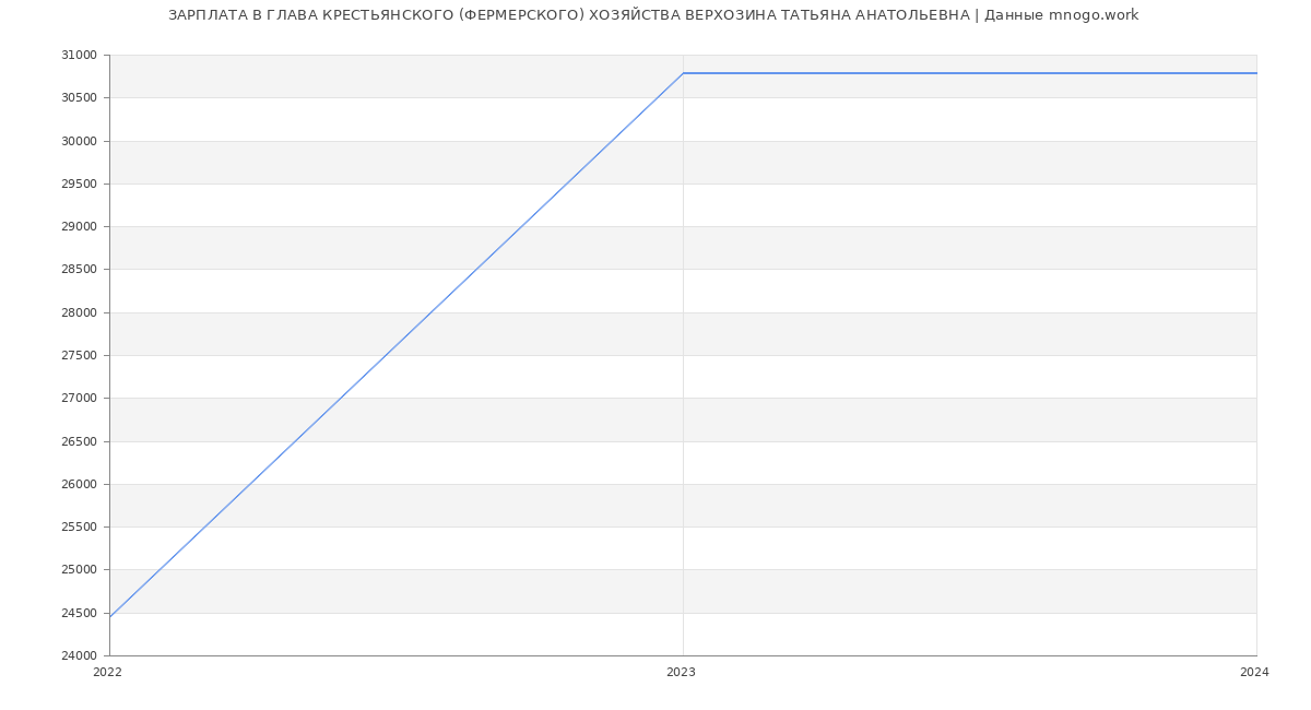 Статистика зарплат ГЛАВА КРЕСТЬЯНСКОГО (ФЕРМЕРСКОГО) ХОЗЯЙСТВА ВЕРХОЗИНА ТАТЬЯНА АНАТОЛЬЕВНА