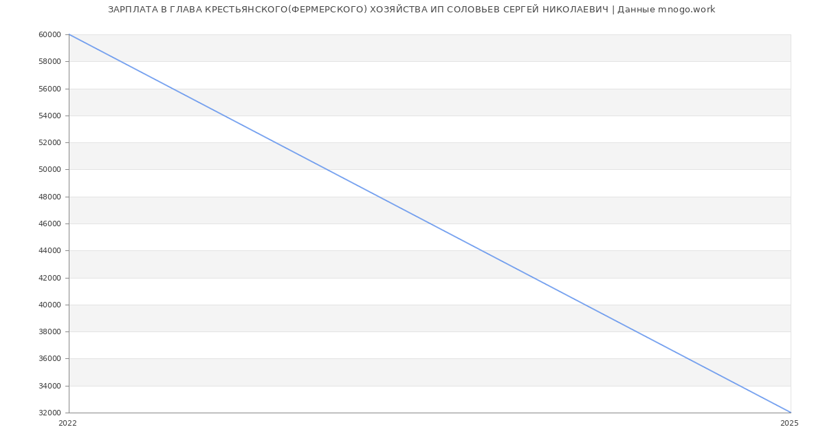 Статистика зарплат ГЛАВА КРЕСТЬЯНСКОГО(ФЕРМЕРСКОГО) ХОЗЯЙСТВА ИП СОЛОВЬЕВ СЕРГЕЙ НИКОЛАЕВИЧ