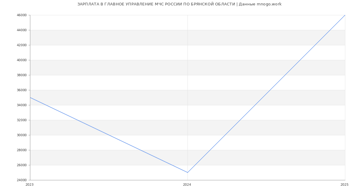 Статистика зарплат ГЛАВНОЕ УПРАВЛЕНИЕ МЧС РОССИИ ПО БРЯНСКОЙ ОБЛАСТИ
