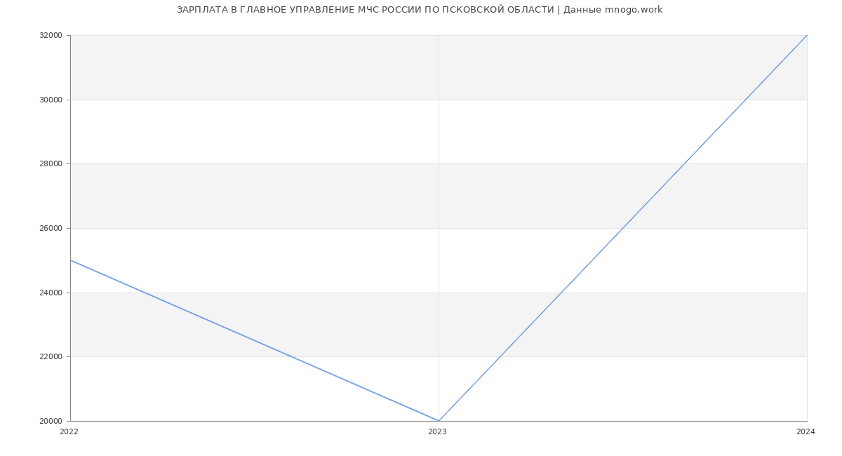 Статистика зарплат ГЛАВНОЕ УПРАВЛЕНИЕ МЧС РОССИИ ПО ПСКОВСКОЙ ОБЛАСТИ