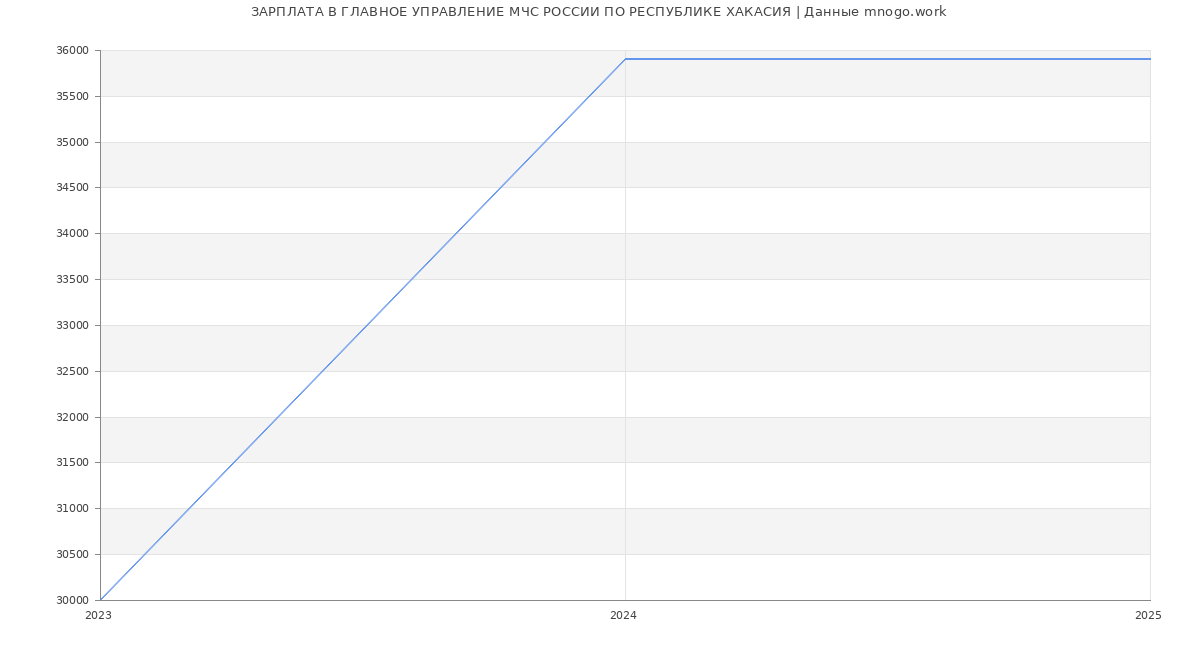 Статистика зарплат ГЛАВНОЕ УПРАВЛЕНИЕ МЧС РОССИИ ПО РЕСПУБЛИКЕ ХАКАСИЯ