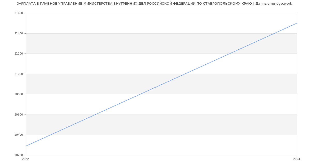 Статистика зарплат ГЛАВНОЕ УПРАВЛЕНИЕ МИНИСТЕРСТВА ВНУТРЕННИХ ДЕЛ РОССИЙСКОЙ ФЕДЕРАЦИИ ПО СТАВРОПОЛЬСКОМУ КРАЮ